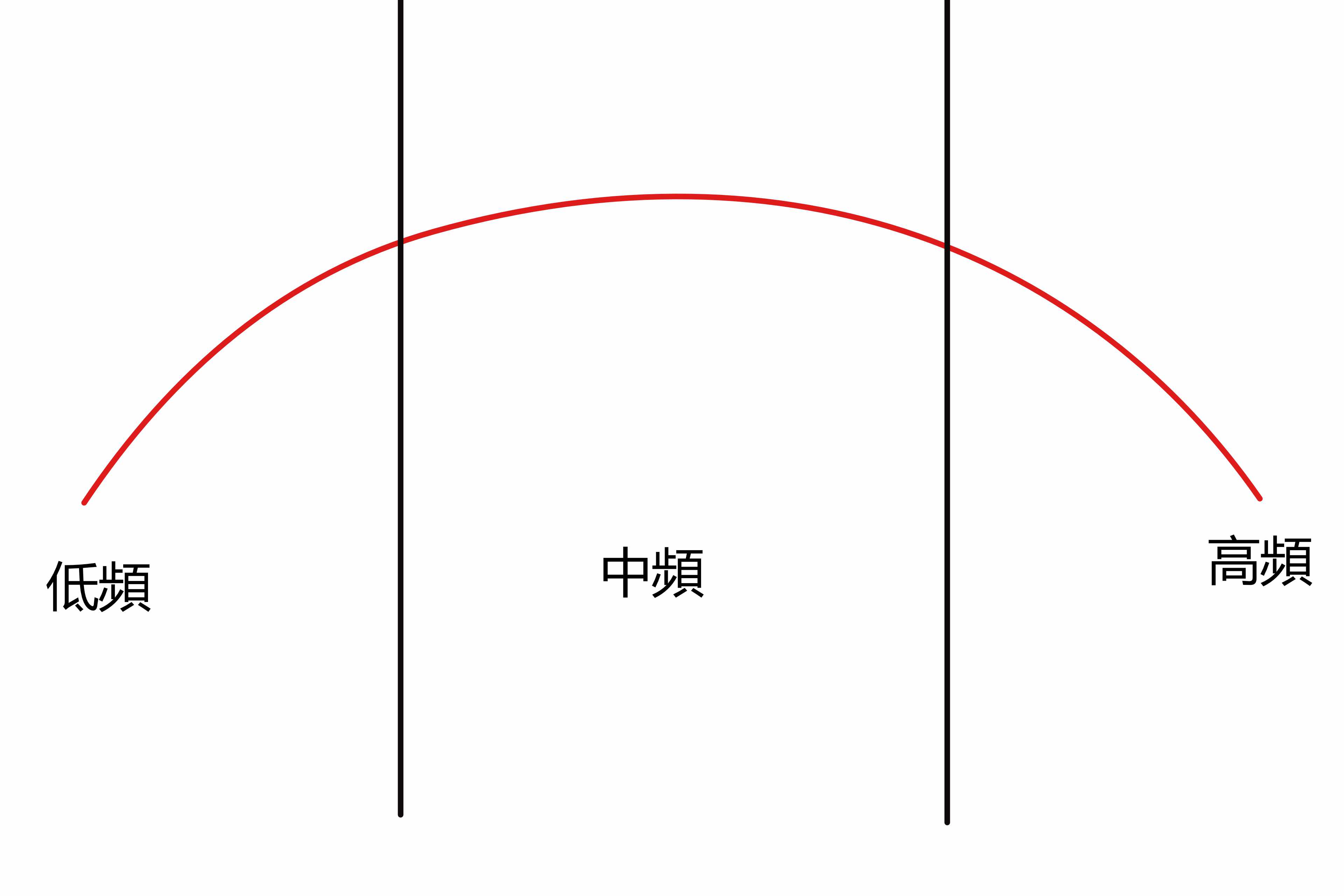 音頻訊號兩端較弱示意圖